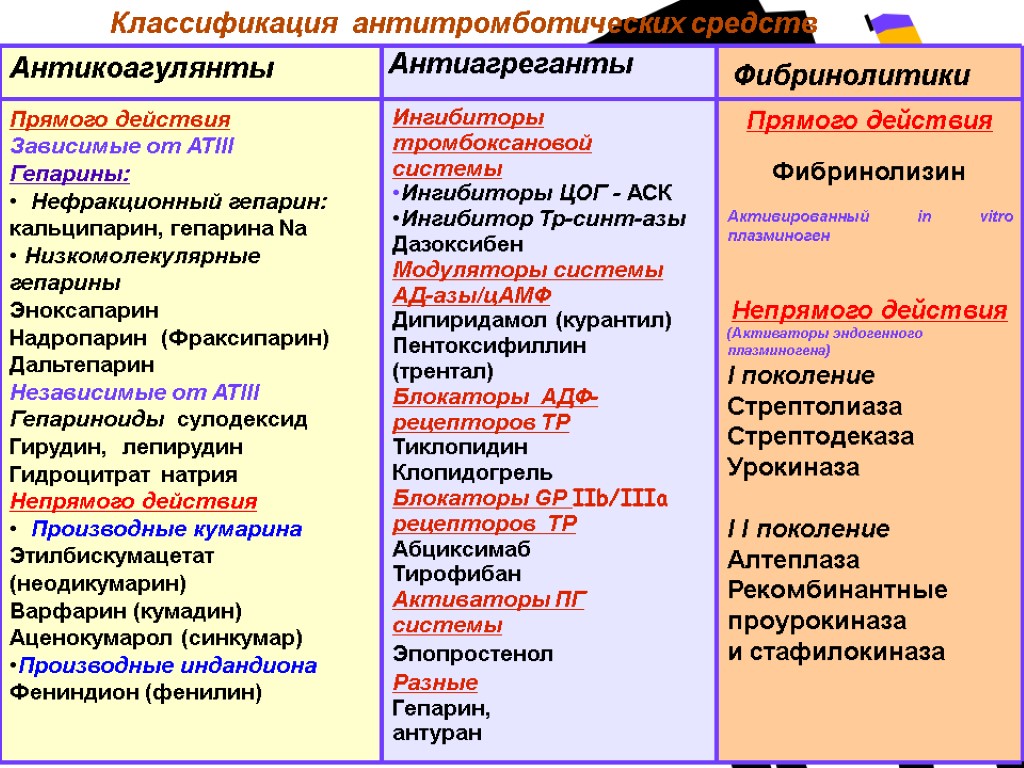 Классификация антитромботических средств